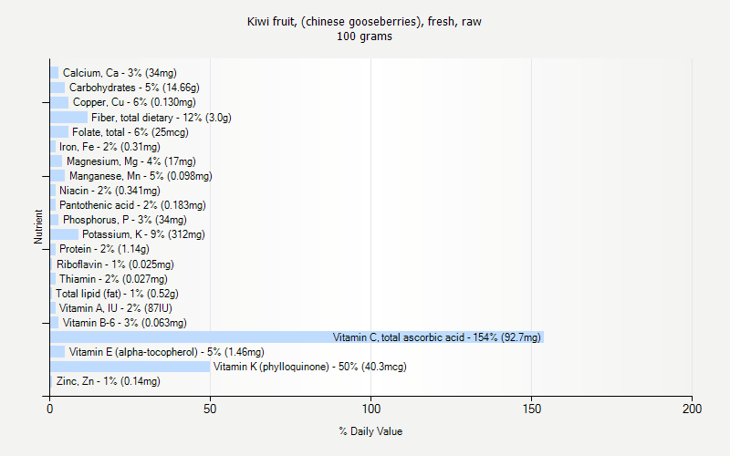 % Daily Value for Kiwi fruit, (chinese gooseberries), fresh, raw 100 grams 