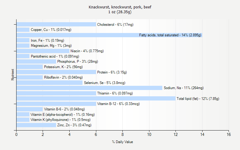 % Daily Value for Knackwurst, knockwurst, pork, beef 1 oz (28.35g)