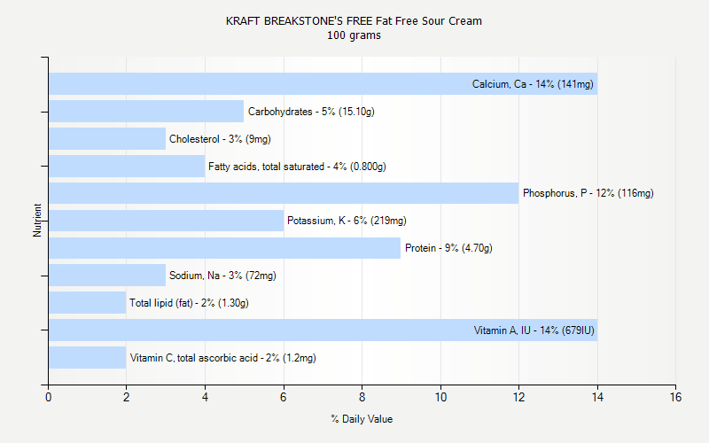 % Daily Value for KRAFT BREAKSTONE'S FREE Fat Free Sour Cream 100 grams 