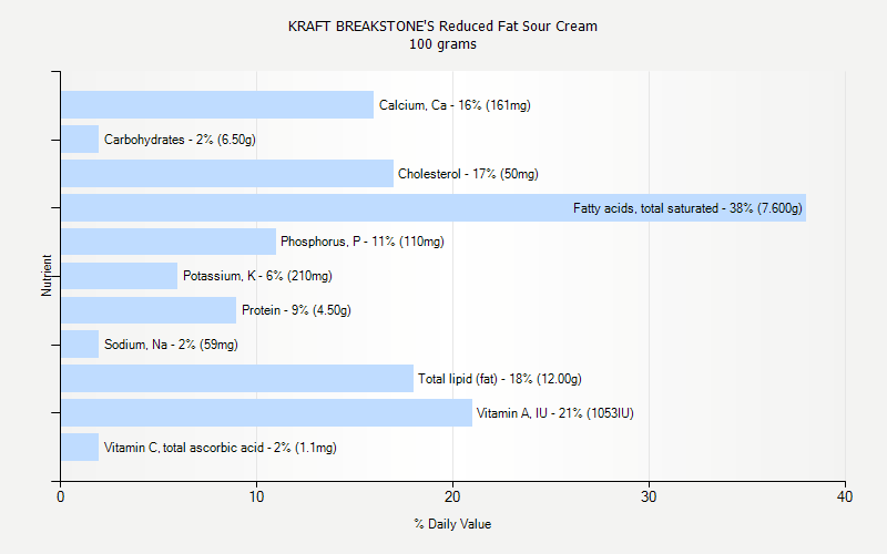 % Daily Value for KRAFT BREAKSTONE'S Reduced Fat Sour Cream 100 grams 
