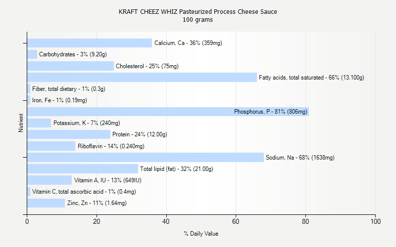 % Daily Value for KRAFT CHEEZ WHIZ Pasteurized Process Cheese Sauce 100 grams 