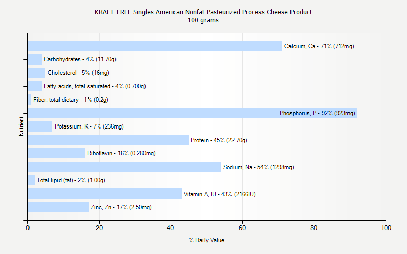 % Daily Value for KRAFT FREE Singles American Nonfat Pasteurized Process Cheese Product 100 grams 