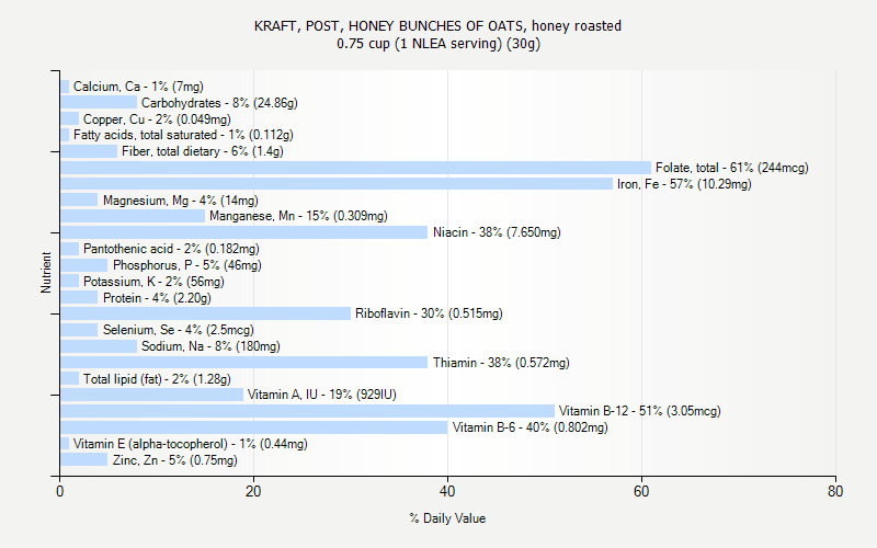 % Daily Value for KRAFT, POST, HONEY BUNCHES OF OATS, honey roasted 0.75 cup (1 NLEA serving) (30g)