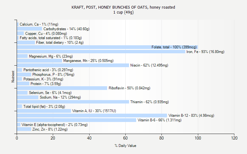 % Daily Value for KRAFT, POST, HONEY BUNCHES OF OATS, honey roasted 1 cup (49g)