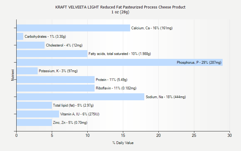 % Daily Value for KRAFT VELVEETA LIGHT Reduced Fat Pasteurized Process Cheese Product 1 oz (28g)