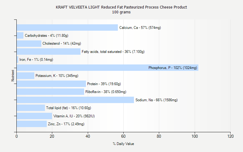 % Daily Value for KRAFT VELVEETA LIGHT Reduced Fat Pasteurized Process Cheese Product 100 grams 