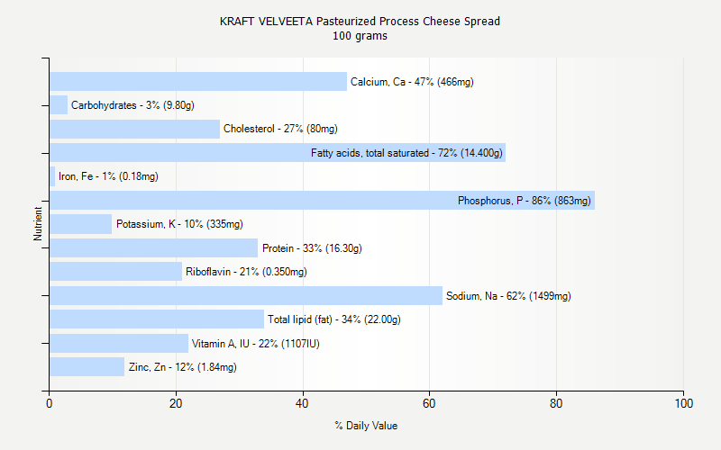 % Daily Value for KRAFT VELVEETA Pasteurized Process Cheese Spread 100 grams 