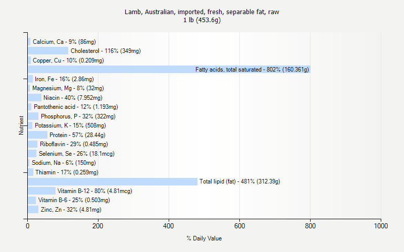 % Daily Value for Lamb, Australian, imported, fresh, separable fat, raw 1 lb (453.6g)