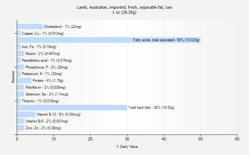 % Daily Value for Lamb, Australian, imported, fresh, separable fat, raw 1 oz (28.35g)