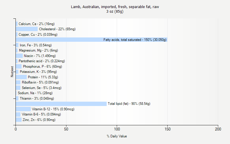 % Daily Value for Lamb, Australian, imported, fresh, separable fat, raw 3 oz (85g)
