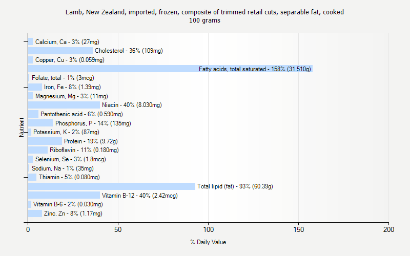 % Daily Value for Lamb, New Zealand, imported, frozen, composite of trimmed retail cuts, separable fat, cooked 100 grams 