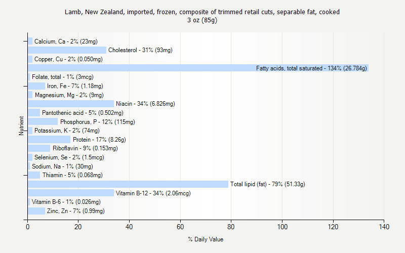% Daily Value for Lamb, New Zealand, imported, frozen, composite of trimmed retail cuts, separable fat, cooked 3 oz (85g)