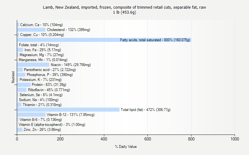 % Daily Value for Lamb, New Zealand, imported, frozen, composite of trimmed retail cuts, separable fat, raw 1 lb (453.6g)