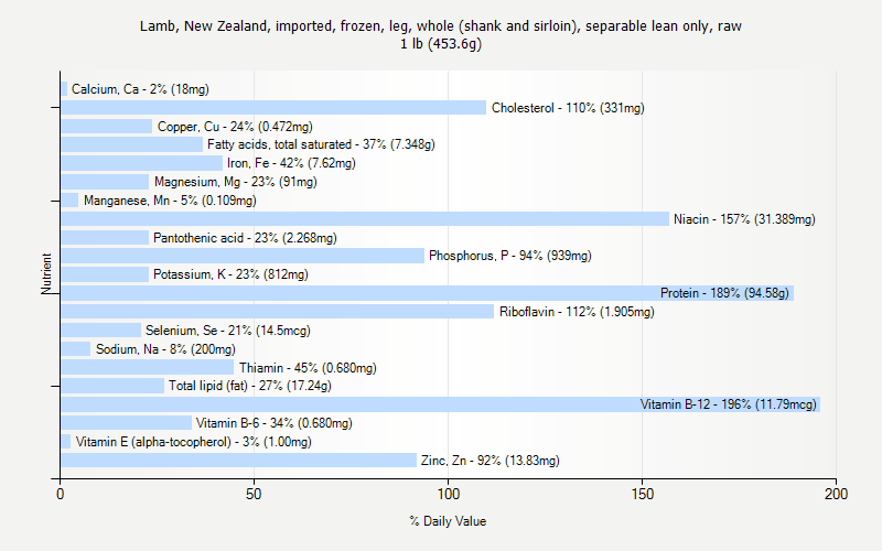 % Daily Value for Lamb, New Zealand, imported, frozen, leg, whole (shank and sirloin), separable lean only, raw 1 lb (453.6g)
