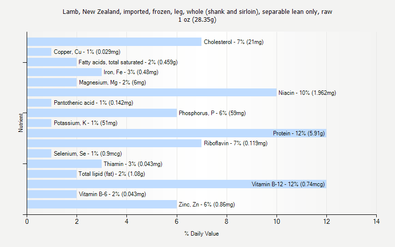 % Daily Value for Lamb, New Zealand, imported, frozen, leg, whole (shank and sirloin), separable lean only, raw 1 oz (28.35g)
