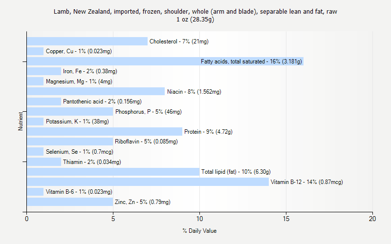 % Daily Value for Lamb, New Zealand, imported, frozen, shoulder, whole (arm and blade), separable lean and fat, raw 1 oz (28.35g)