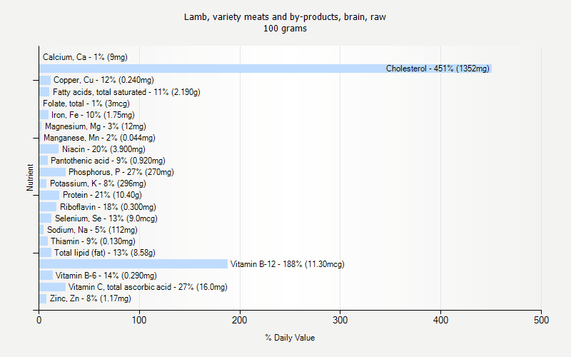 % Daily Value for Lamb, variety meats and by-products, brain, raw 100 grams 