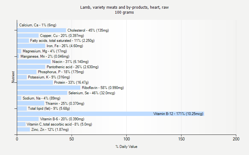 % Daily Value for Lamb, variety meats and by-products, heart, raw 100 grams 
