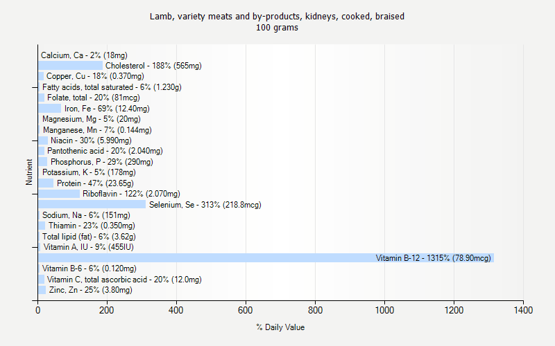 % Daily Value for Lamb, variety meats and by-products, kidneys, cooked, braised 100 grams 