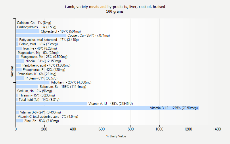 % Daily Value for Lamb, variety meats and by-products, liver, cooked, braised 100 grams 