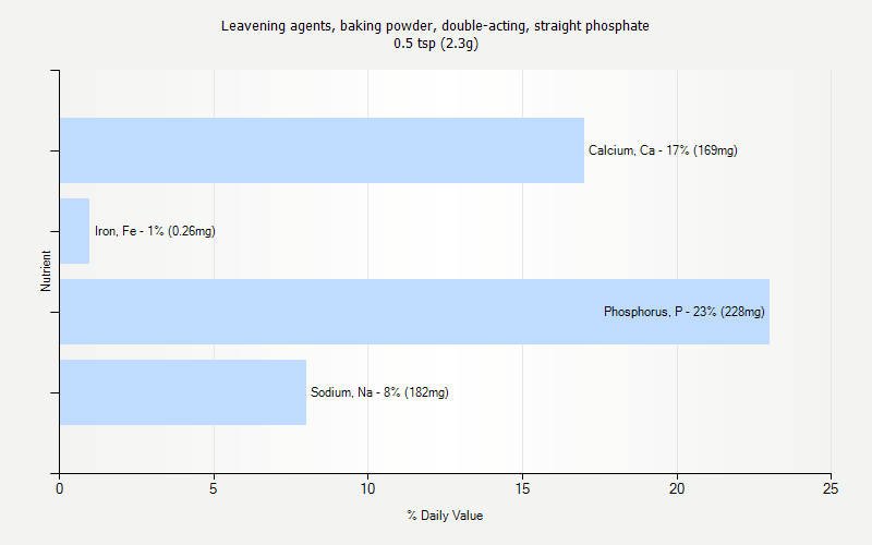 % Daily Value for Leavening agents, baking powder, double-acting, straight phosphate 0.5 tsp (2.3g)