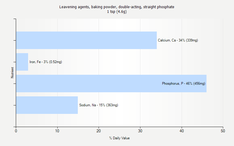 % Daily Value for Leavening agents, baking powder, double-acting, straight phosphate 1 tsp (4.6g)