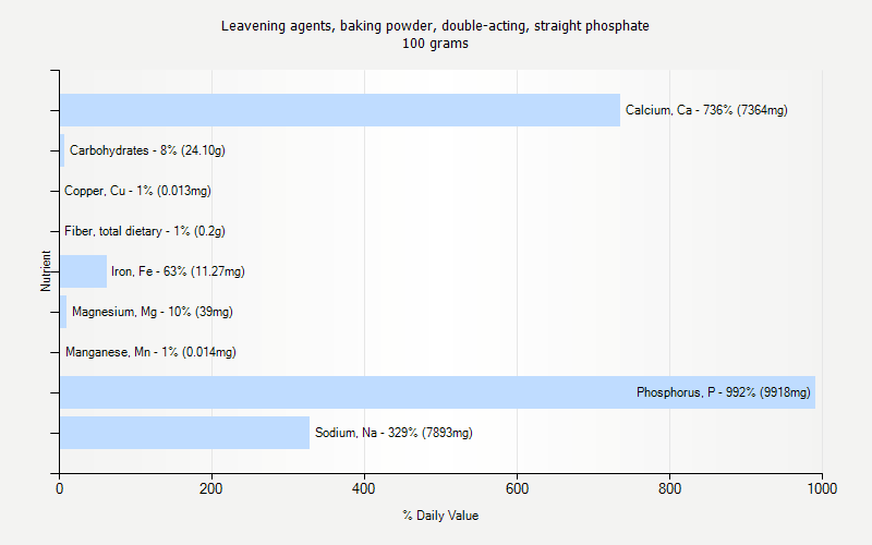 % Daily Value for Leavening agents, baking powder, double-acting, straight phosphate 100 grams 