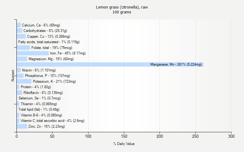 % Daily Value for Lemon grass (citronella), raw 100 grams 