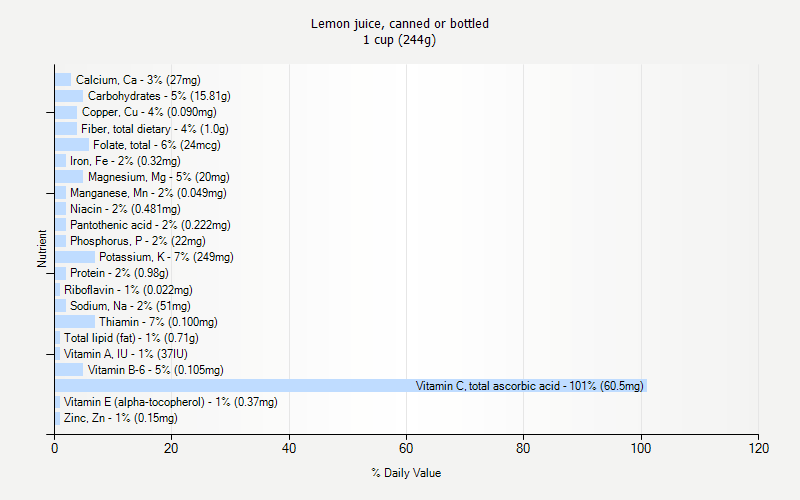 % Daily Value for Lemon juice, canned or bottled 1 cup (244g)