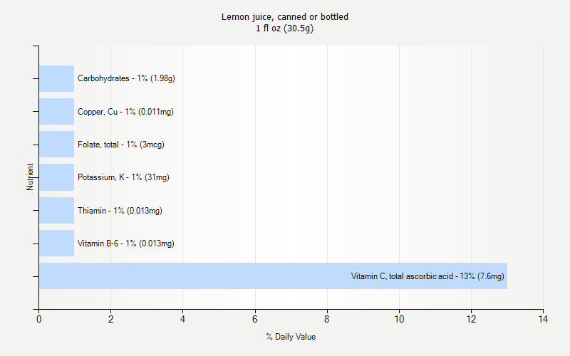 % Daily Value for Lemon juice, canned or bottled 1 fl oz (30.5g)