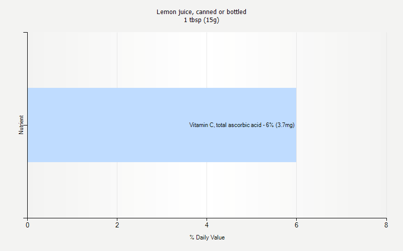 % Daily Value for Lemon juice, canned or bottled 1 tbsp (15g)