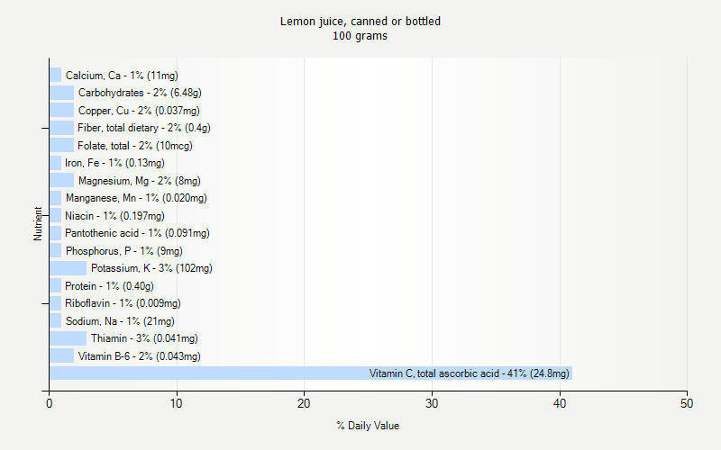 % Daily Value for Lemon juice, canned or bottled 100 grams 