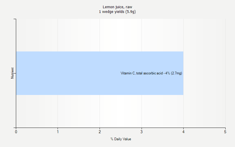 % Daily Value for Lemon juice, raw 1 wedge yields (5.9g)