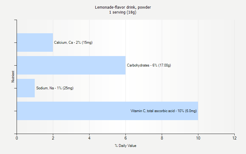 % Daily Value for Lemonade-flavor drink, powder 1 serving (18g)