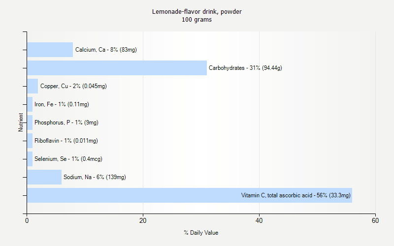 % Daily Value for Lemonade-flavor drink, powder 100 grams 