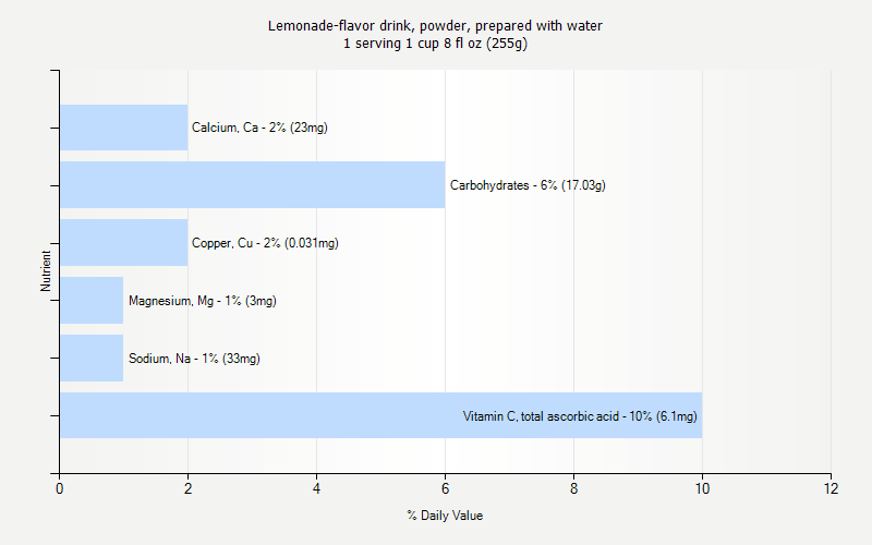 % Daily Value for Lemonade-flavor drink, powder, prepared with water 1 serving 1 cup 8 fl oz (255g)