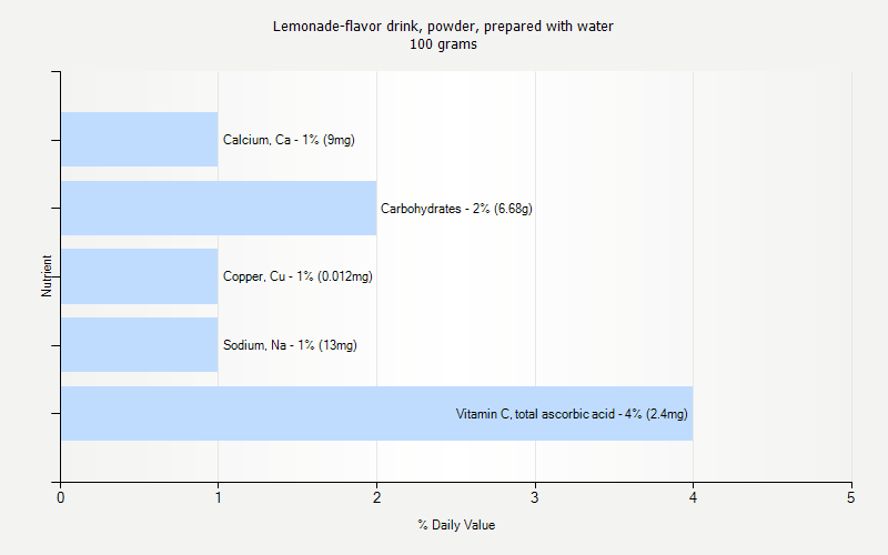 % Daily Value for Lemonade-flavor drink, powder, prepared with water 100 grams 