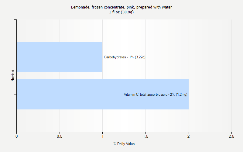 % Daily Value for Lemonade, frozen concentrate, pink, prepared with water 1 fl oz (30.9g)
