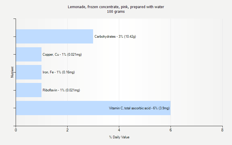 % Daily Value for Lemonade, frozen concentrate, pink, prepared with water 100 grams 