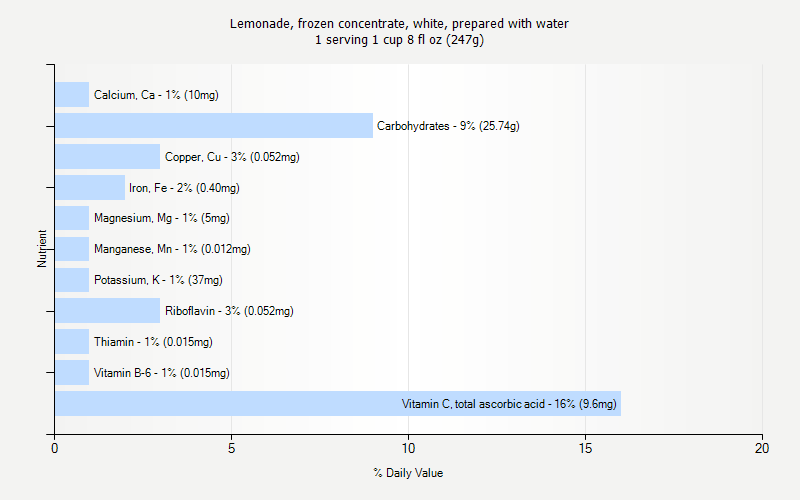 % Daily Value for Lemonade, frozen concentrate, white, prepared with water 1 serving 1 cup 8 fl oz (247g)