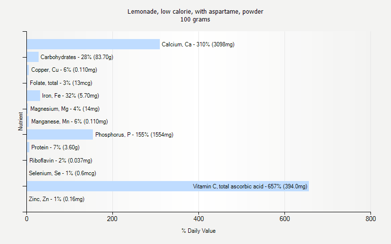 % Daily Value for Lemonade, low calorie, with aspartame, powder 100 grams 
