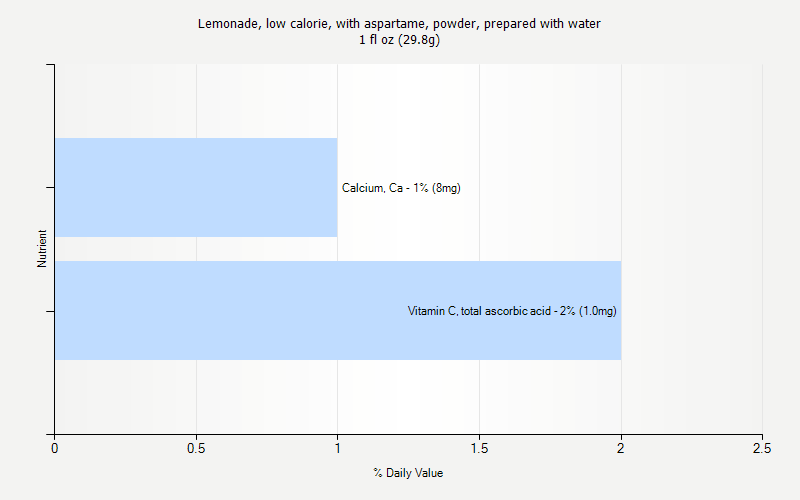 % Daily Value for Lemonade, low calorie, with aspartame, powder, prepared with water 1 fl oz (29.8g)