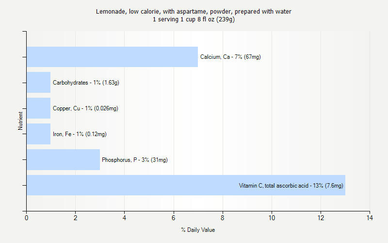 % Daily Value for Lemonade, low calorie, with aspartame, powder, prepared with water 1 serving 1 cup 8 fl oz (239g)