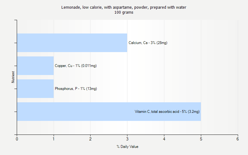 % Daily Value for Lemonade, low calorie, with aspartame, powder, prepared with water 100 grams 