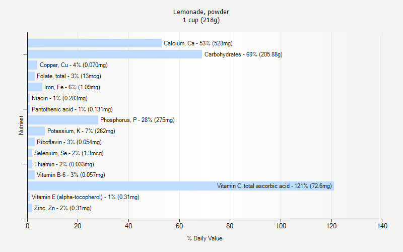 % Daily Value for Lemonade, powder 1 cup (218g)