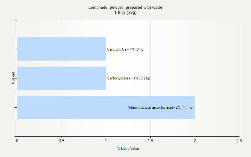 % Daily Value for Lemonade, powder, prepared with water 1 fl oz (33g)