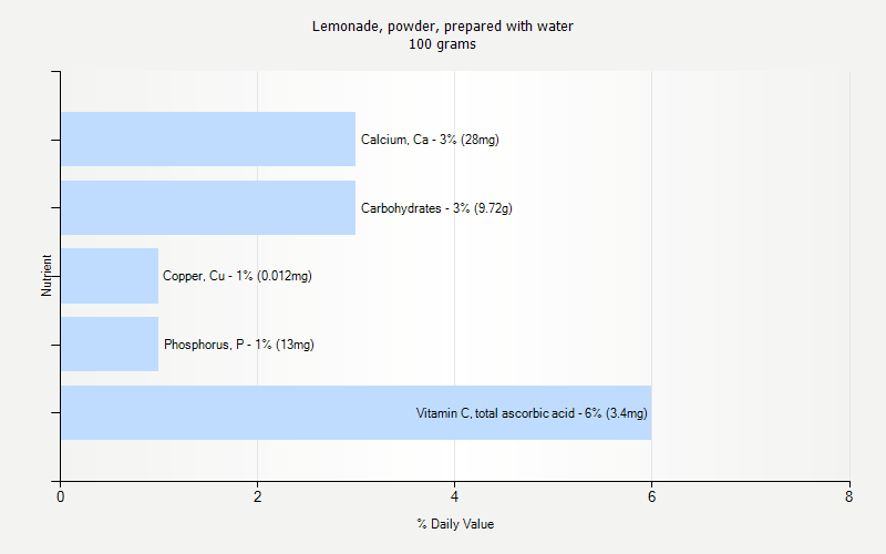 % Daily Value for Lemonade, powder, prepared with water 100 grams 