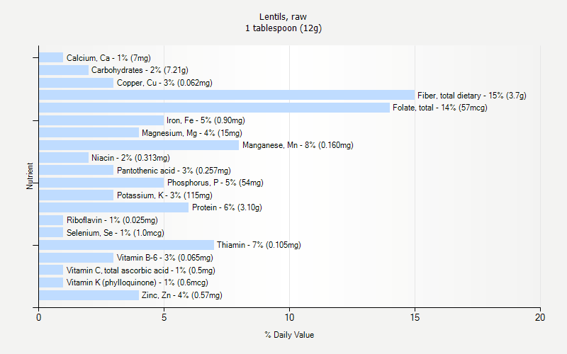 % Daily Value for Lentils, raw 1 tablespoon (12g)