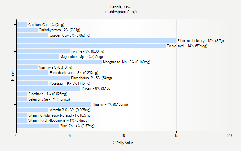 Lentils Raw Nutrition