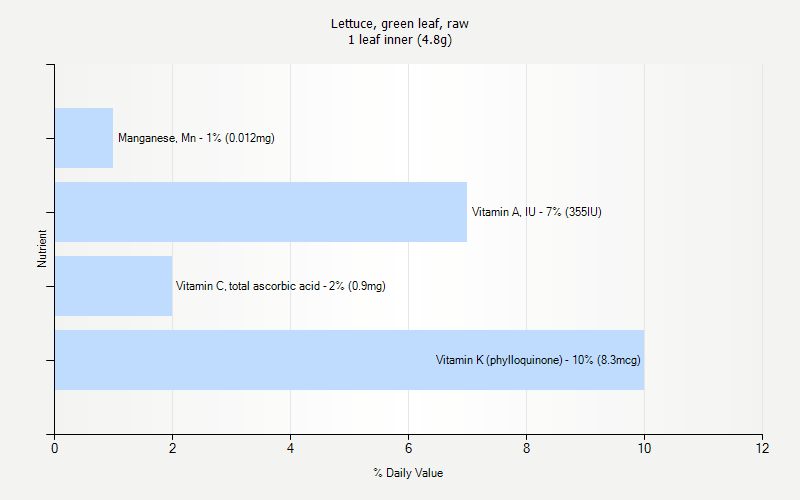 % Daily Value for Lettuce, green leaf, raw 1 leaf inner (4.8g)